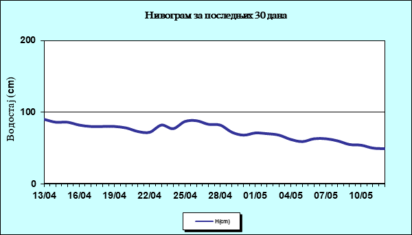 Нивограм за последњих 30 дана
