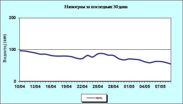 Нивограм за последњих 30 дана