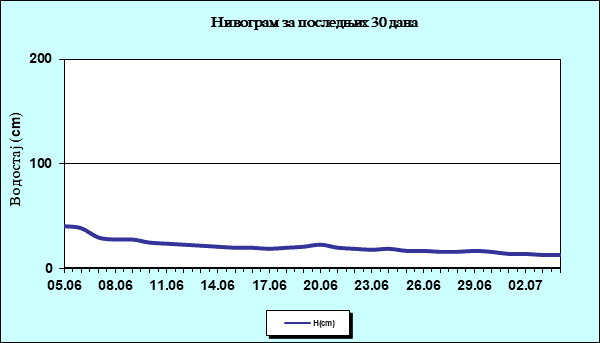 Нивограм за последњих 30 дана