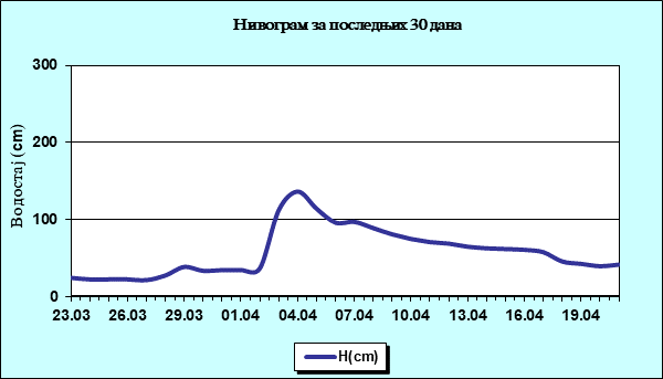 Нивограм за последњих 30 дана