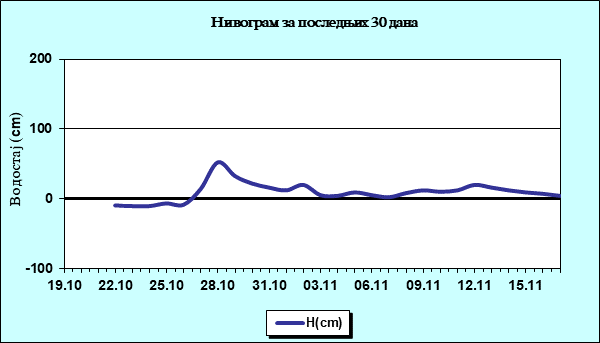 Нивограм за последњих 30 дана