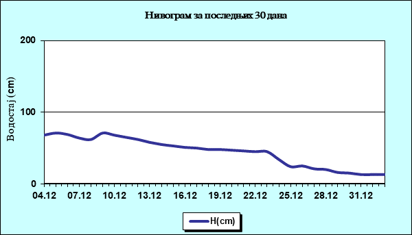 Нивограм за последњих 30 дана