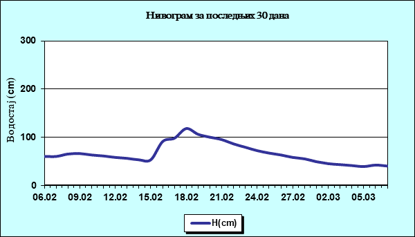 Нивограм за последњих 30 дана