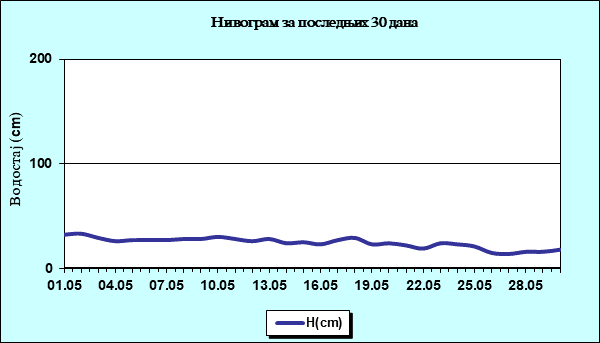 Нивограм за последњих 30 дана