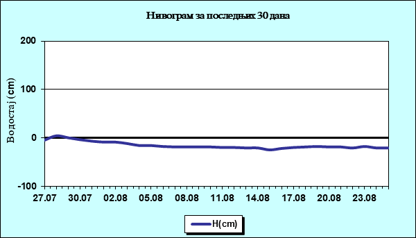 Нивограм за последњих 30 дана