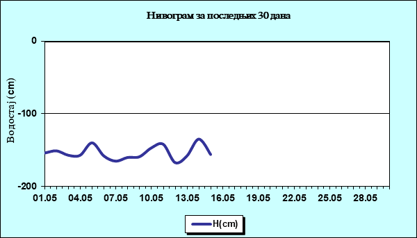 Нивограм за последњих 30 дана