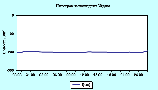 Нивограм за последњих 30 дана