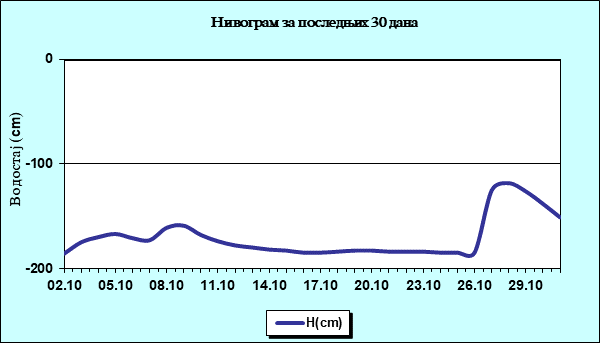 Нивограм за последњих 30 дана