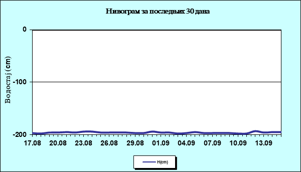 Нивограм за последњих 30 дана