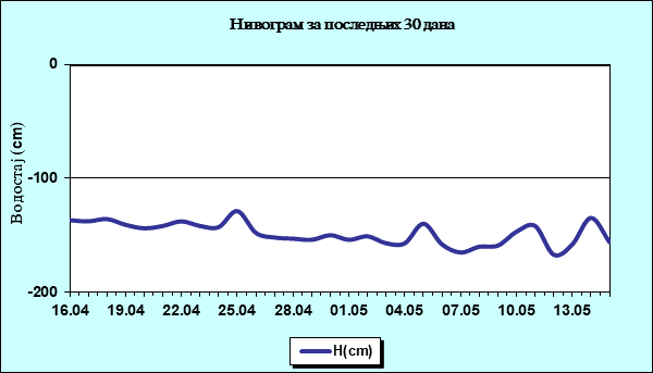 Нивограм за последњих 30 дана