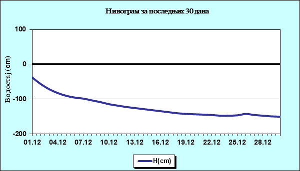 Нивограм за последњих 30 дана