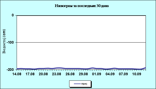 Нивограм за последњих 30 дана
