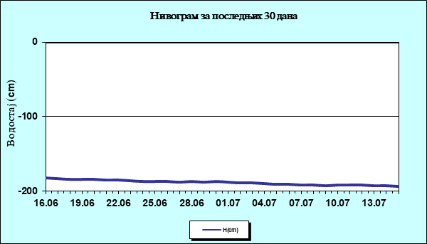 Нивограм за последњих 30 дана