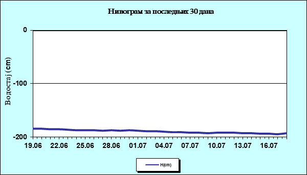 Нивограм за последњих 30 дана