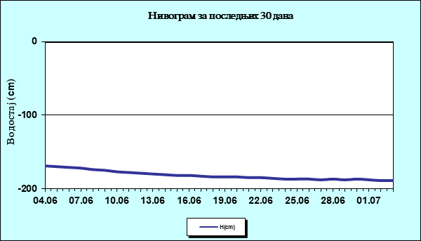 Нивограм за последњих 30 дана
