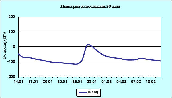 Нивограм за последњих 30 дана