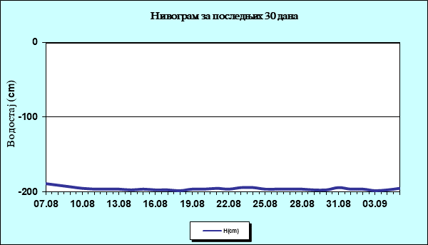 Нивограм за последњих 30 дана