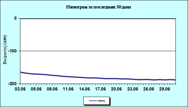 Нивограм за последњих 30 дана