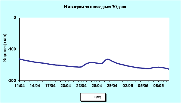 Нивограм за последњих 30 дана
