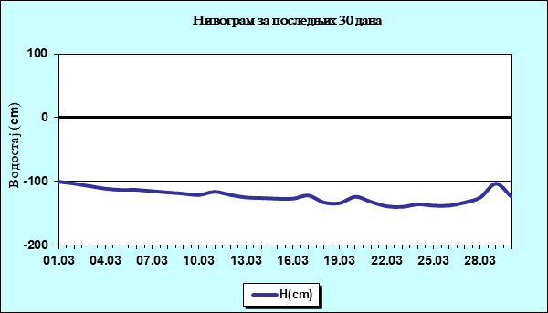 Нивограм за последњих 30 дана