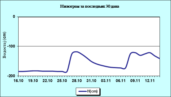 Нивограм за последњих 30 дана