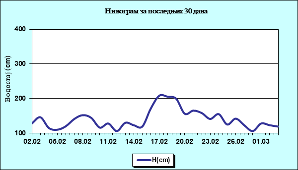 Нивограм за последњих 30 дана