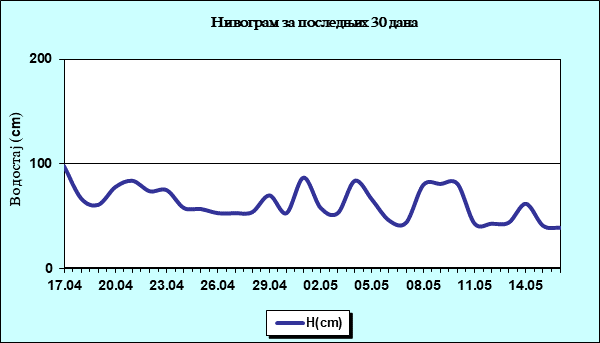 Нивограм за последњих 30 дана