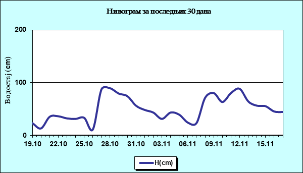 Нивограм за последњих 30 дана