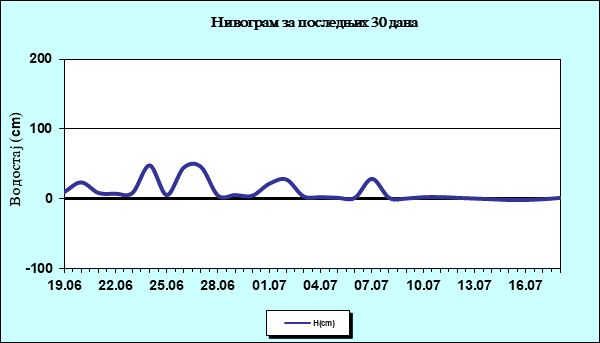 Нивограм за последњих 30 дана