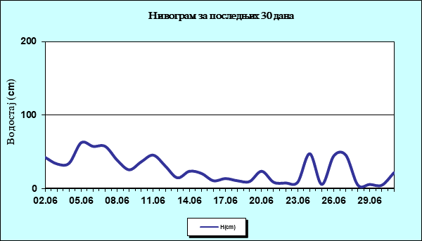Нивограм за последњих 30 дана