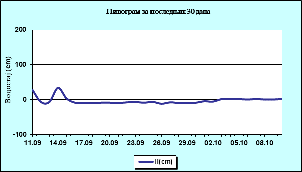 Нивограм за последњих 30 дана