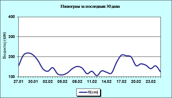 Нивограм за последњих 30 дана