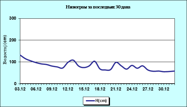 Нивограм за последњих 30 дана