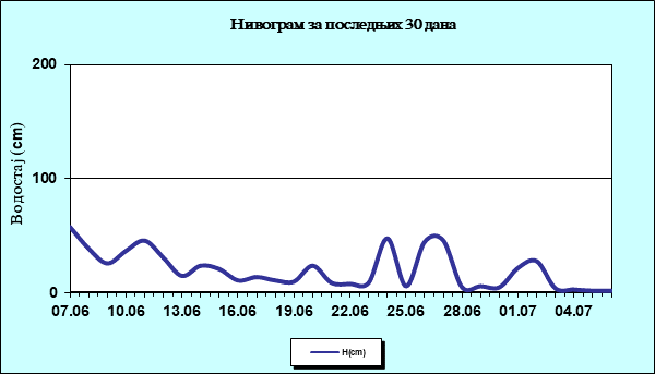 Нивограм за последњих 30 дана