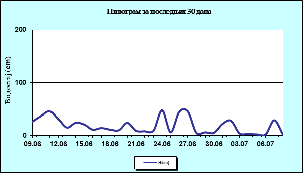 Нивограм за последњих 30 дана