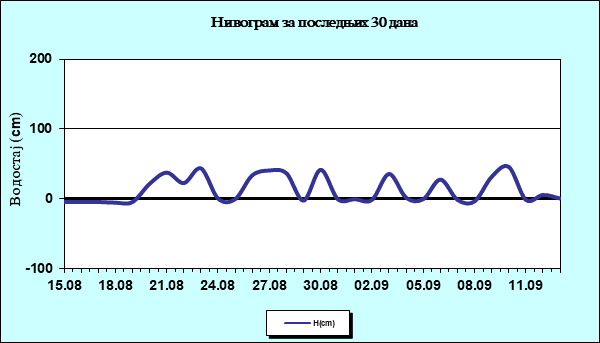 Нивограм за последњих 30 дана