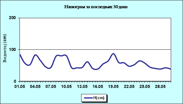Нивограм за последњих 30 дана