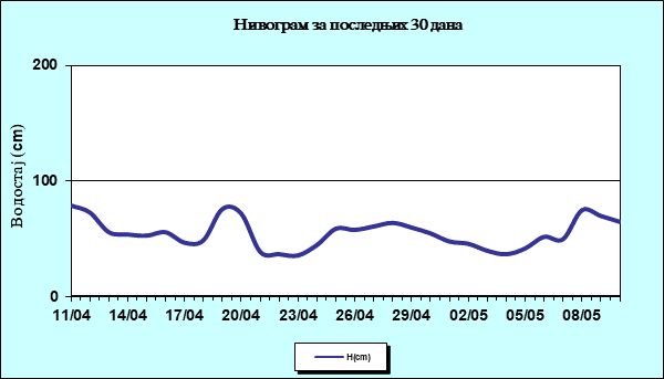Нивограм за последњих 30 дана