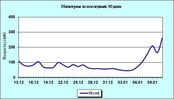 Нивограм за последњих 30 дана