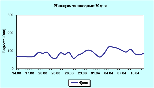 Нивограм за последњих 30 дана