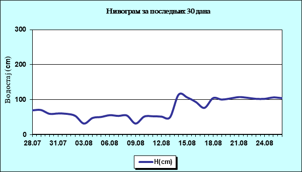 Нивограм за последњих 30 дана