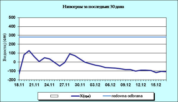 Нивограм за последњих 30 дана