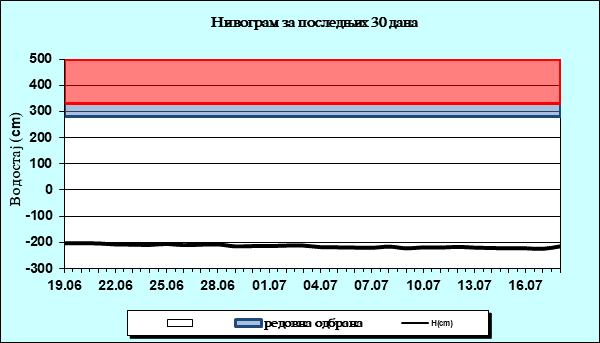 Нивограм за последњих 30 дана