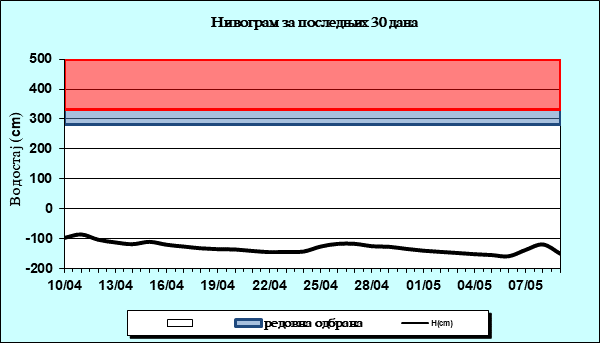 Нивограм за последњих 30 дана