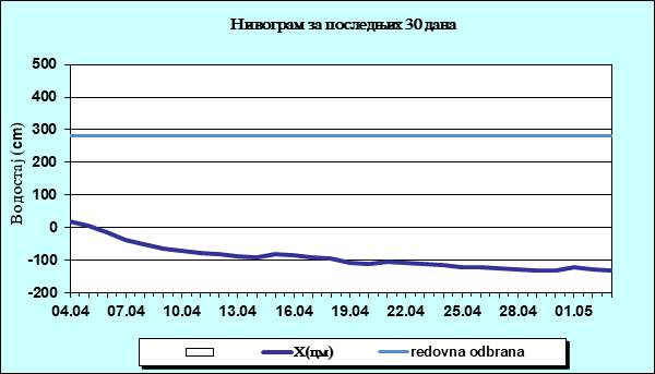 Нивограм за последњих 30 дана