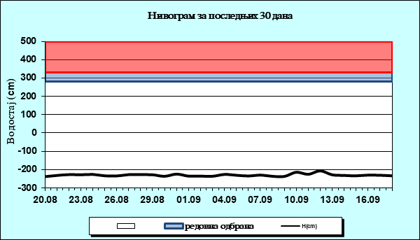 Нивограм за последњих 30 дана