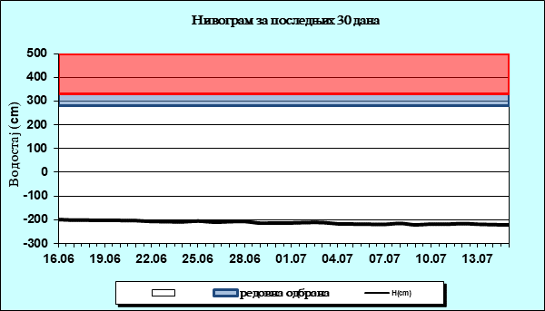 Нивограм за последњих 30 дана
