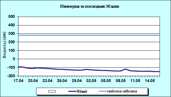 Нивограм за последњих 30 дана