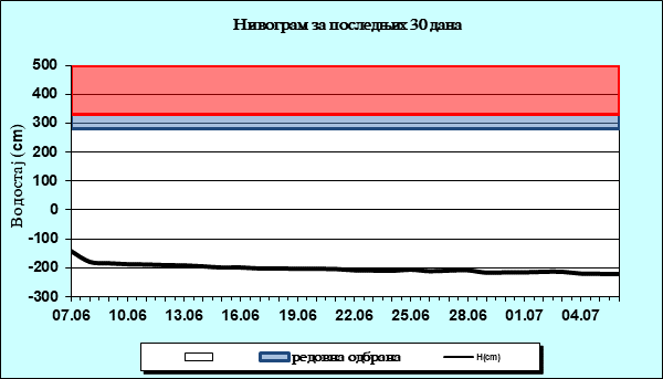 Нивограм за последњих 30 дана