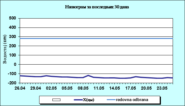 Нивограм за последњих 30 дана